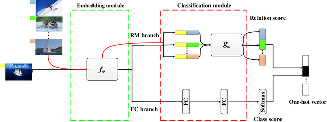 Figure 2 for ReMarNet: Conjoint Relation and Margin Learning for Small-Sample Image Classification