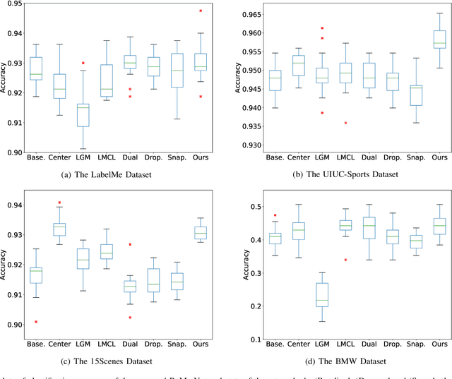 Figure 3 for ReMarNet: Conjoint Relation and Margin Learning for Small-Sample Image Classification