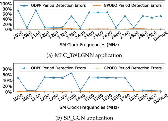 Figure 3 for Dynamic GPU Energy Optimization for Machine Learning Training Workloads