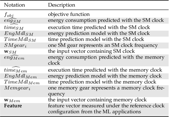 Figure 2 for Dynamic GPU Energy Optimization for Machine Learning Training Workloads