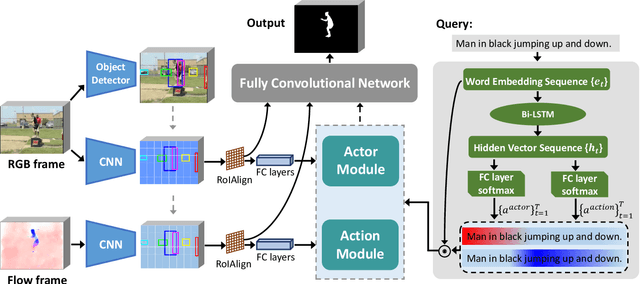 Figure 2 for Actor and Action Modular Network for Text-based Video Segmentation