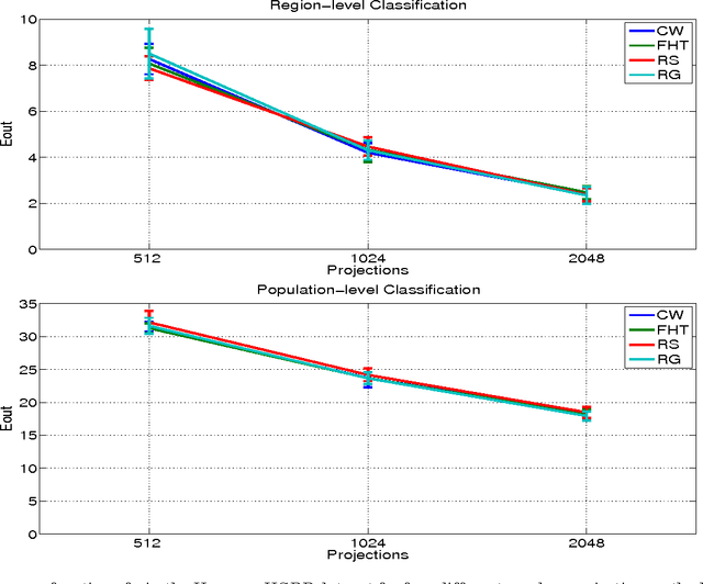 Figure 2 for Random Projections for Linear Support Vector Machines