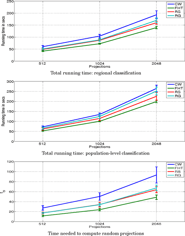 Figure 3 for Random Projections for Linear Support Vector Machines