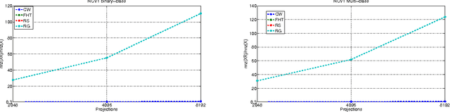 Figure 4 for Random Projections for Linear Support Vector Machines