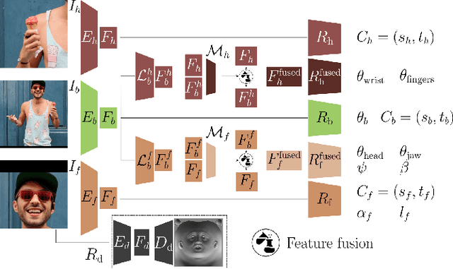 Figure 4 for Collaborative Regression of Expressive Bodies using Moderation