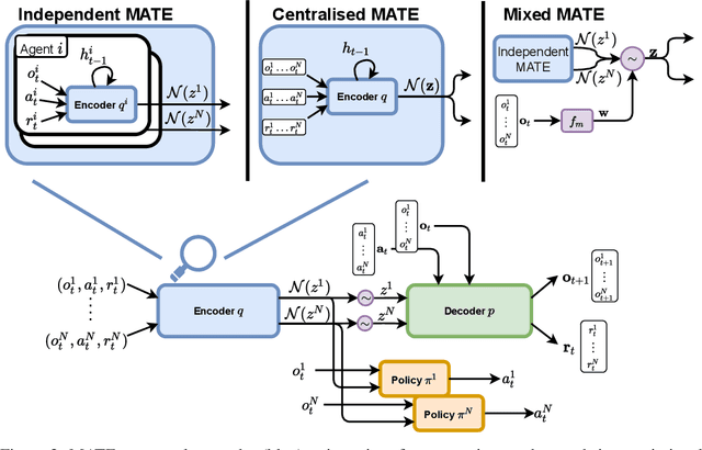 Figure 3 for Learning Task Embeddings for Teamwork Adaptation in Multi-Agent Reinforcement Learning