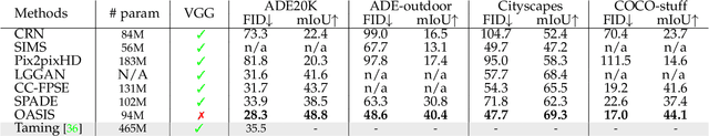 Figure 2 for Multimodal Image Synthesis and Editing: A Survey