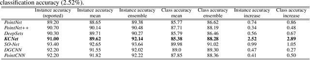Figure 2 for 3D Object Recognition with Ensemble Learning --- A Study of Point Cloud-Based Deep Learning Models