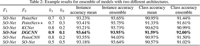 Figure 4 for 3D Object Recognition with Ensemble Learning --- A Study of Point Cloud-Based Deep Learning Models