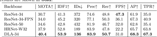 Figure 4 for A Simple Baseline for Multi-Object Tracking