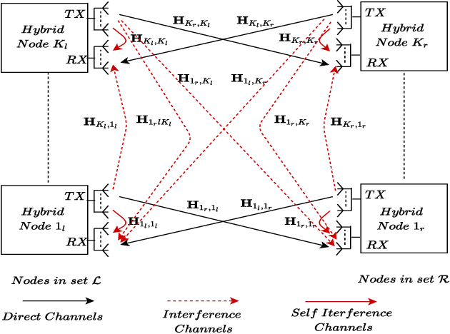 Figure 1 for Hybrid Beamforming and Combining for Millimeter Wave Full Duplex Massive MIMO Interference Channel