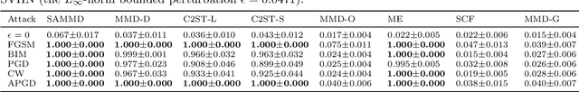 Figure 4 for Maximum Mean Discrepancy is Aware of Adversarial Attacks