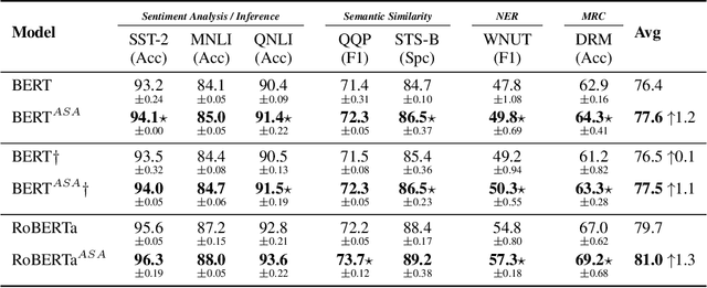 Figure 2 for Adversarial Self-Attention for Language Understanding