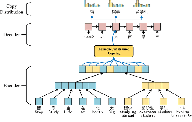 Figure 1 for Lexicon-constrained Copying Network for Chinese Abstractive Summarization