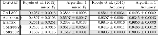 Figure 2 for Regret Bounds for Non-decomposable Metrics with Missing Labels