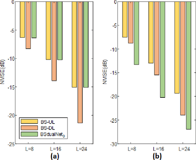 Figure 4 for Exploiting Partial FDD Reciprocity for Beam Based Pilot Precoding and CSI Feedback in Deep Learning