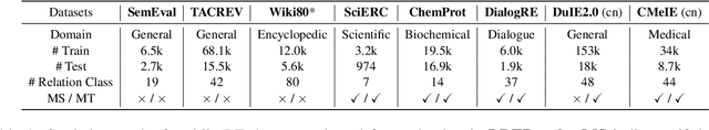 Figure 2 for Towards Realistic Low-resource Relation Extraction: A Benchmark with Empirical Baseline Study