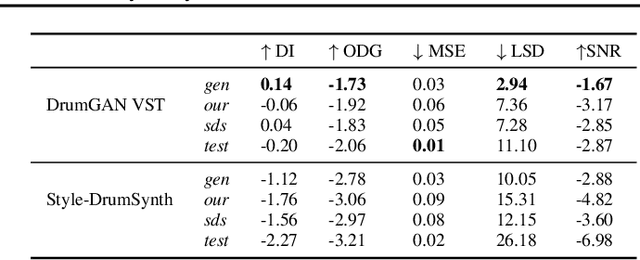 Figure 3 for DrumGAN VST: A Plugin for Drum Sound Analysis/Synthesis With Autoencoding Generative Adversarial Networks