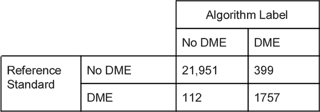 Figure 3 for Deep Learning vs. Human Graders for Classifying Severity Levels of Diabetic Retinopathy in a Real-World Nationwide Screening Program