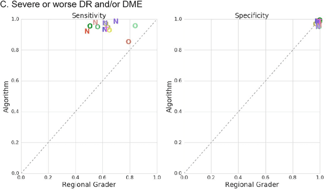 Figure 4 for Deep Learning vs. Human Graders for Classifying Severity Levels of Diabetic Retinopathy in a Real-World Nationwide Screening Program