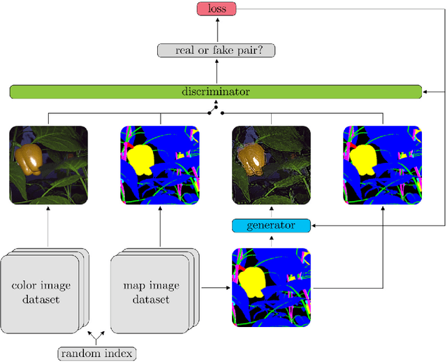 Figure 2 for Improved Part Segmentation Performance by Optimising Realism of Synthetic Images using Cycle Generative Adversarial Networks