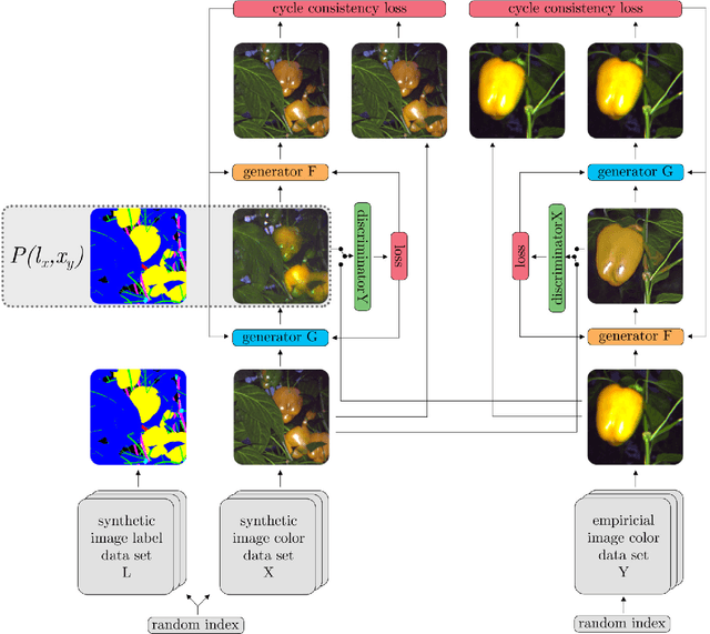 Figure 3 for Improved Part Segmentation Performance by Optimising Realism of Synthetic Images using Cycle Generative Adversarial Networks