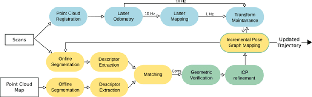 Figure 1 for LOL: Lidar-Only Odometry and Localization in 3D Point Cloud Maps