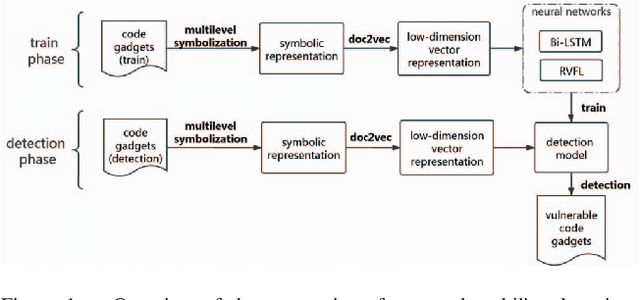 Figure 1 for A comparative study of neural network techniques for automatic software vulnerability detection