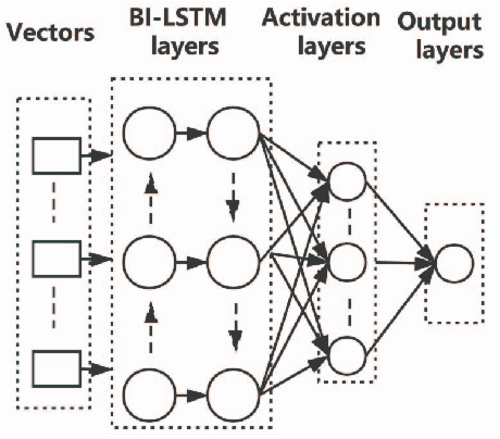 Figure 2 for A comparative study of neural network techniques for automatic software vulnerability detection