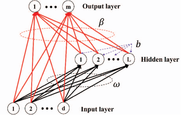 Figure 3 for A comparative study of neural network techniques for automatic software vulnerability detection