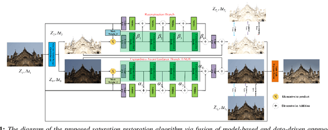 Figure 1 for Hybrid Saturation Restoration for LDR Images of HDR Scenes