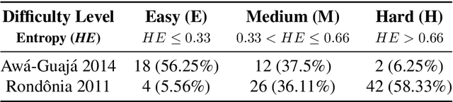 Figure 2 for ForestEyes Project: Conception, Enhancements, and Challenges