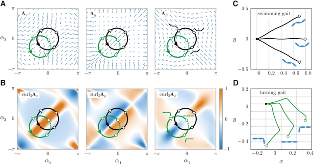 Figure 2 for Learning to swim in potential flow