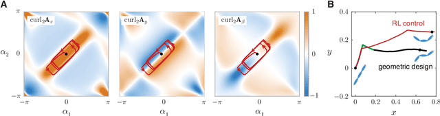 Figure 4 for Learning to swim in potential flow