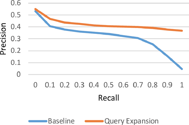 Figure 2 for Improving Information Retrieval Results for Persian Documents using FarsNet