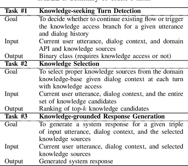 Figure 1 for Overview of the Ninth Dialog System Technology Challenge: DSTC9