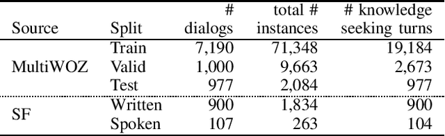 Figure 2 for Overview of the Ninth Dialog System Technology Challenge: DSTC9