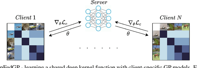 Figure 1 for Personalized Federated Learning with Gaussian Processes