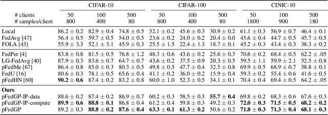 Figure 2 for Personalized Federated Learning with Gaussian Processes