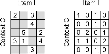 Figure 1 for A Generic Coordinate Descent Framework for Learning from Implicit Feedback