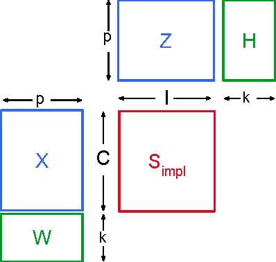 Figure 3 for A Generic Coordinate Descent Framework for Learning from Implicit Feedback