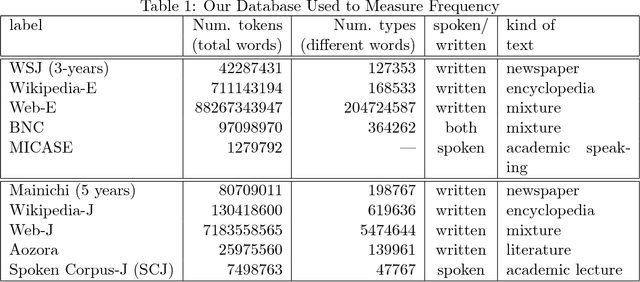 Figure 1 for Word Familiarity and Frequency