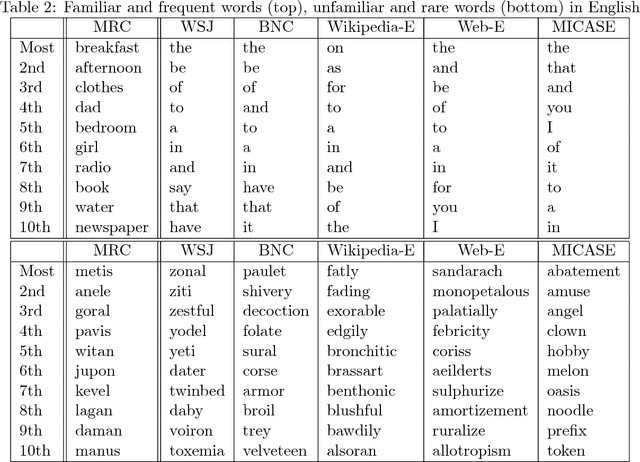 Figure 3 for Word Familiarity and Frequency