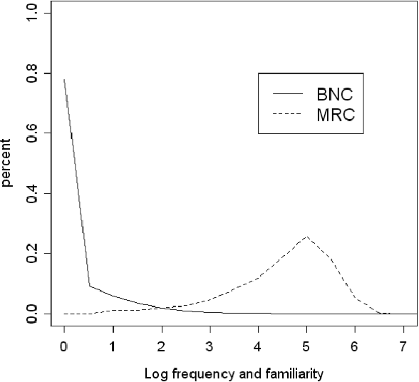 Figure 2 for Word Familiarity and Frequency
