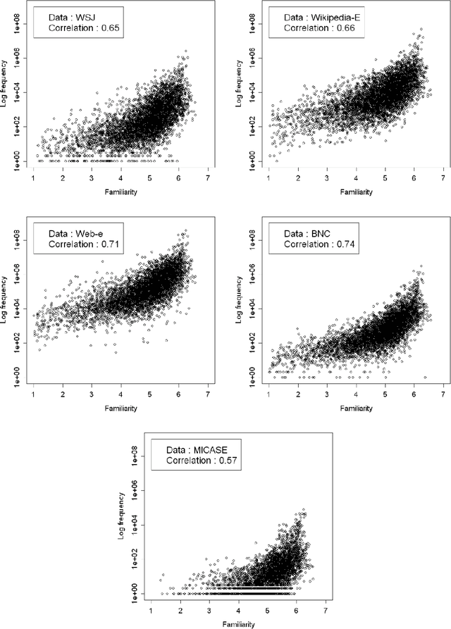 Figure 4 for Word Familiarity and Frequency