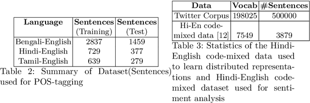 Figure 3 for Automatic Normalization of Word Variations in Code-Mixed Social Media Text