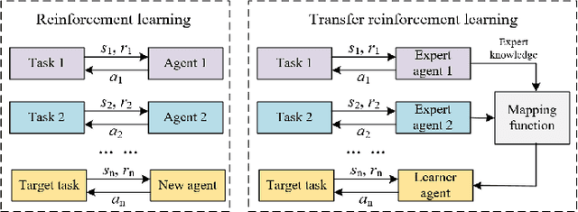 Figure 1 for Learning from Peers: Transfer Reinforcement Learning for Joint Radio and Cache Resource Allocation in 5G Network Slicing