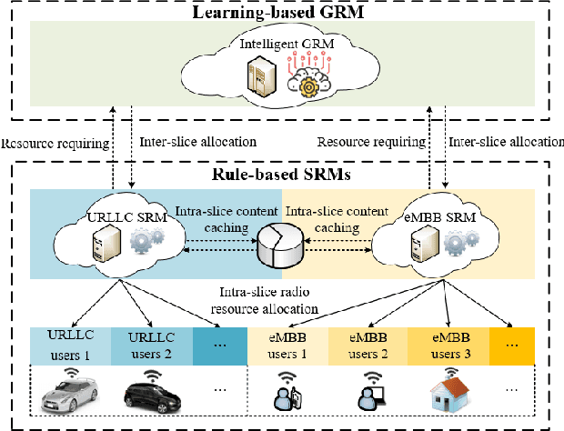 Figure 2 for Learning from Peers: Transfer Reinforcement Learning for Joint Radio and Cache Resource Allocation in 5G Network Slicing