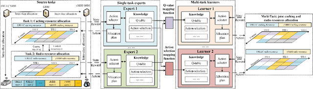 Figure 3 for Learning from Peers: Transfer Reinforcement Learning for Joint Radio and Cache Resource Allocation in 5G Network Slicing