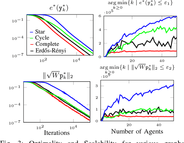 Figure 3 for Distributed Computation of Wasserstein Barycenters over Networks